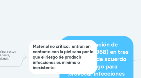 Mind Map: Clasificación de Spaulding(1968) en tres categorías de acuerdo a su riesgo para provocar infecciones con el fin de garantizar un procedimiento seguro.