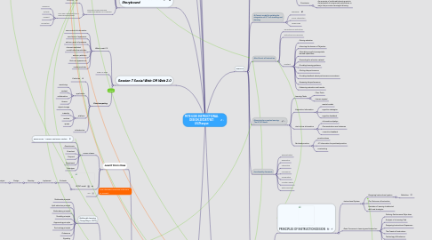 Mind Map: MITE 6330 INSTRUCTIONAL DESIGN 2012877601 LIUZhaoyue