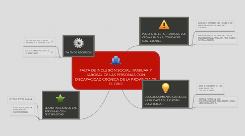 Mind Map: FALTA DE INCLUSIÓN SOCIAL, FAMILIAR Y LABORAL DE LAS PERSONAS CON DISCAPACIDAD CRÓNICA DE LA PROVINCIA DE EL ORO