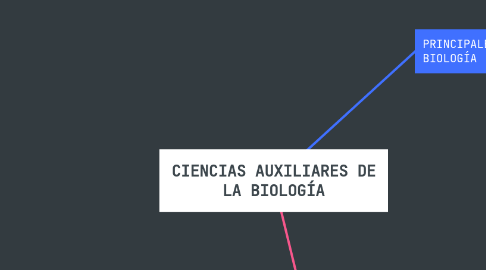 Mind Map: CIENCIAS AUXILIARES DE LA BIOLOGÍA