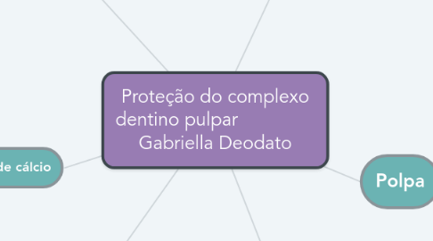 Mind Map: Proteção do complexo dentino pulpar Gabriella Deodato