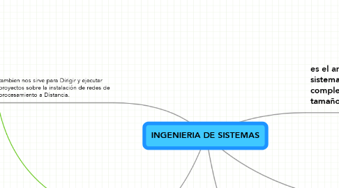 Mind Map: INGENIERIA DE SISTEMAS