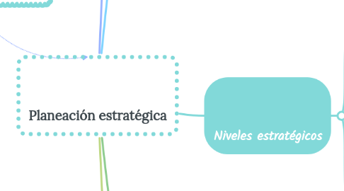 Mind Map: Planeación estratégica