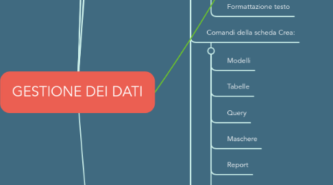 Mind Map: GESTIONE DEI DATI