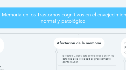 Mind Map: La Memoria en los Trastornos cognitivos en el envejecimiento normal y patológico