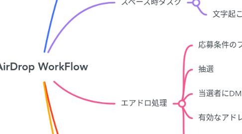 Mind Map: AirDrop WorkFlow