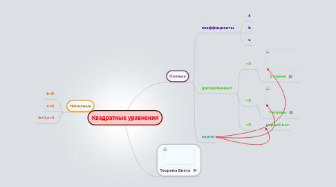 Mind Map: Квадратные уравнения