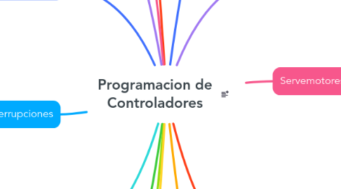 Mind Map: Programacion de Controladores