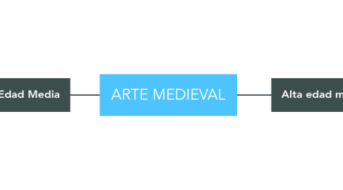 Mind Map: ARTE MEDIEVAL