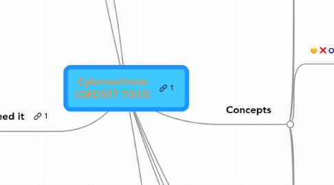 Mind Map: Cyberwellness (QED527 TG35)