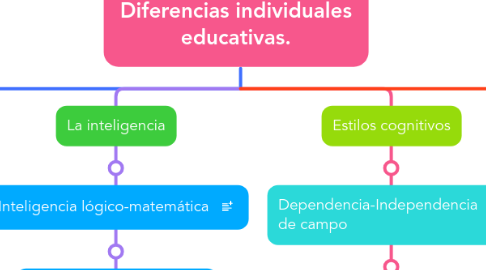 Mind Map: Diferencias individuales educativas.