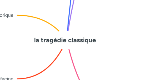 Mind Map: la tragédie classique