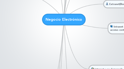 Mind Map: Negocio Electrónico