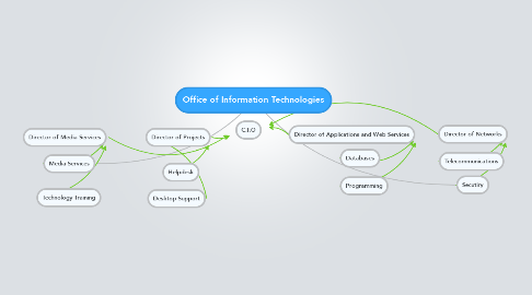 Mind Map: Office of Information Technologies