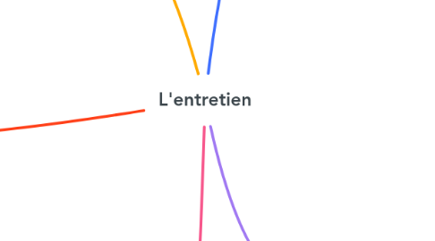 Mind Map: L'entretien