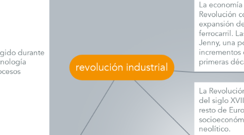 Mind Map: revolución industrial