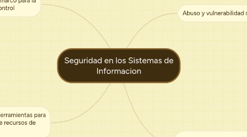 Mind Map: Seguridad en los Sistemas de Informacion