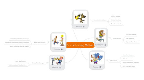 Mind Map: Concise Learning Method