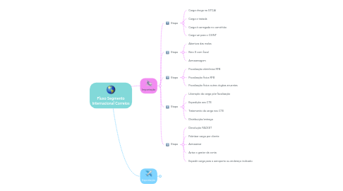 Mind Map: Fluxo Segmento Internacional Correios