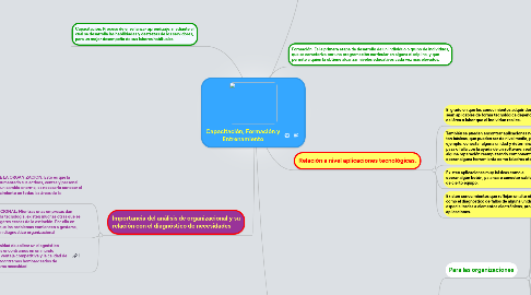 Mind Map: Capacitación, Formación y Entrenamiento