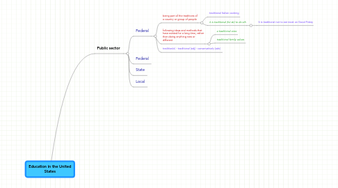 Mind Map: Education in the United States