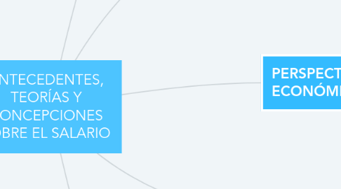 Mind Map: ANTECEDENTES, TEORÍAS Y CONCEPCIONES SOBRE EL SALARIO