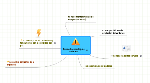 Mind Map: Que no hace un ing. de sistemas