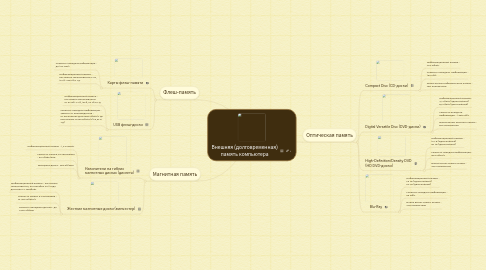 Mind Map: Внешняя (долговременная) память компьютера