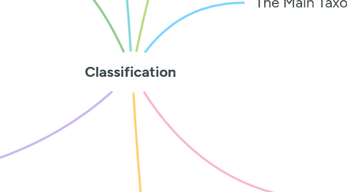 Mind Map: Classification