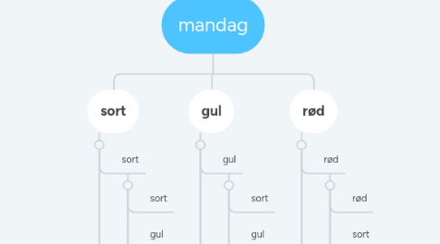 Mind Map: mandag