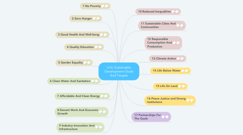 Mind Map: U.N. Sustainable Development Goals And Targets