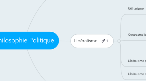 Mind Map: Philosophie Politique