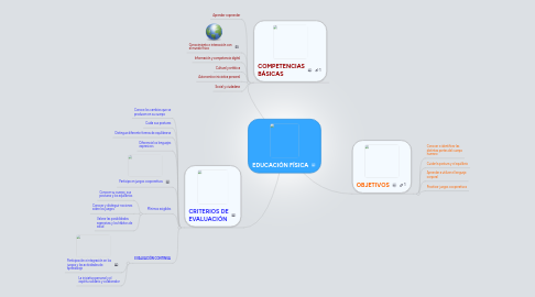 Mind Map: EDUCACIÓN FÍSICA