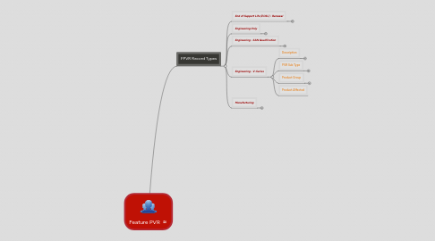 Mind Map: Feature PVR