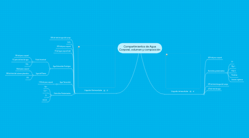 Mind Map: Compartimientos de Agua Corporal, volumen y composición