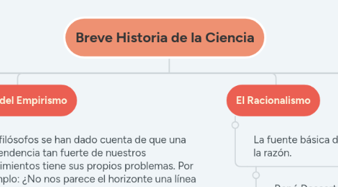 Mind Map: Breve Historia de la Ciencia