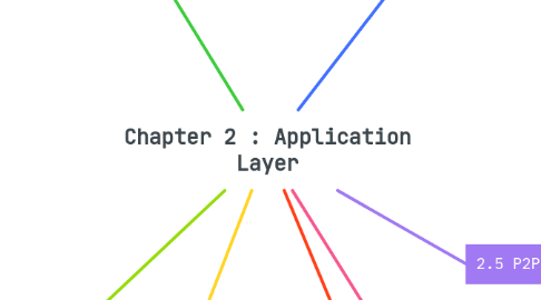 Mind Map: Chapter 2 : Application Layer