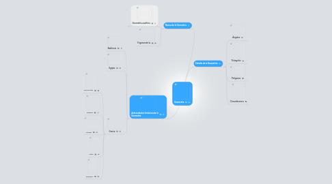 Mind Map: Geometrìa