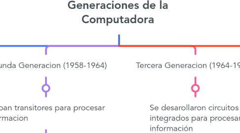 Mind Map: Generaciones de la Computadora