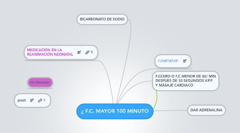 Mind Map: ¿ F.C. MAYOR 100 MINUTO