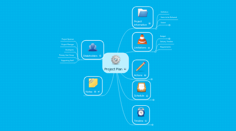 Mind Map: Project Plan