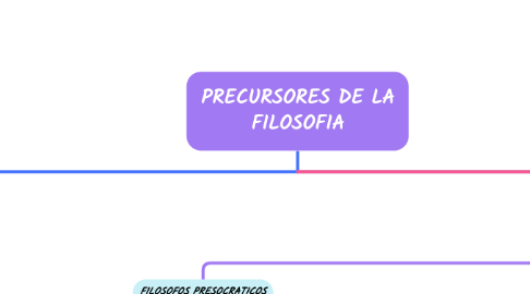 Mind Map: PRECURSORES DE LA FILOSOFIA