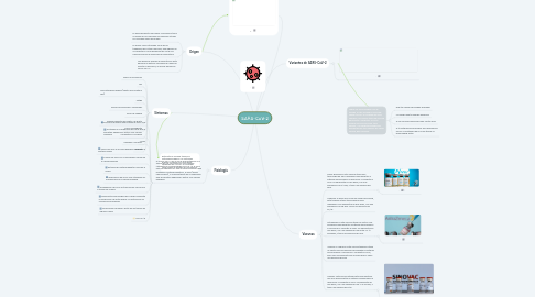 Mind Map: SARS-CoV-2