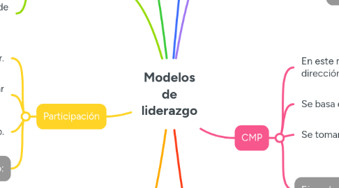 Mind Map: Modelos de liderazgo
