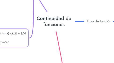 Mind Map: Continuidad de funciones