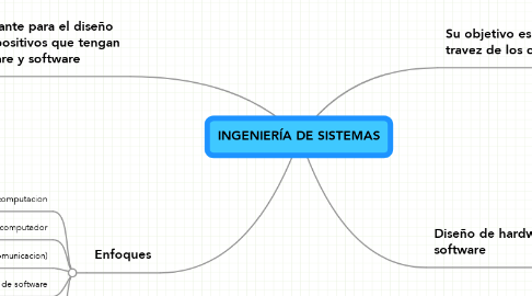 Mind Map: INGENIERÍA DE SISTEMAS