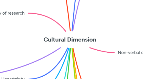 Mind Map: Cultural Dimension