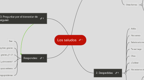 Mind Map: Los saludos