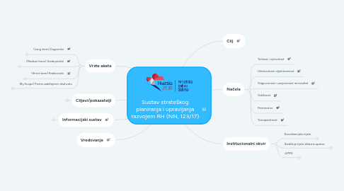 Mind Map: Sustav strateškog planiranja i upravljanja razvojem RH (NN, 123/17)