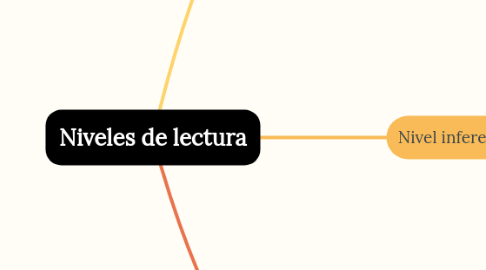 Mind Map: Niveles de lectura
